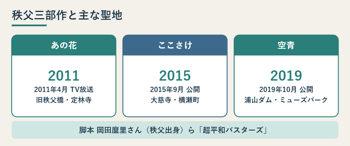 秩父三部作3作品の公開年と主な聖地を示した図