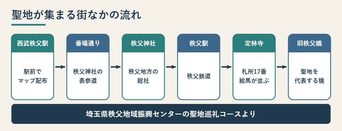 西武秩父駅から旧秩父橋まで街なかの聖地をたどる流れ図
