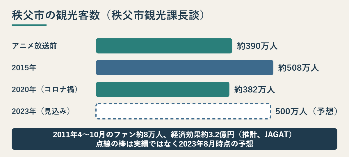 アニメ放送前から2023年見込みまでの秩父市の観光客数を比べた棒グラフ