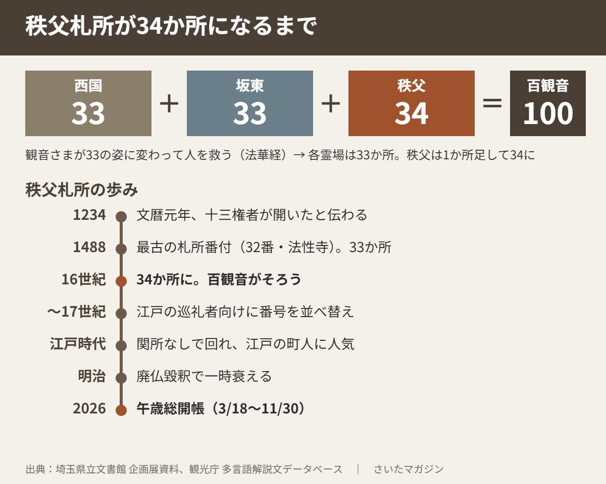秩父札所が34か所になるまで。西国33+坂東33+秩父34=百観音100。観音さまが33の姿に変わって人を救う(法華経)ため各霊場は33か所、秩父は1か所足して34に。歩み:1234年文暦元年に十三権者が開いたと伝わる、1488年最古の札所番付(32番法性寺)で33か所、16世紀に34か所になり百観音がそろう、17世紀ごろまでに江戸の巡礼者向けに番号を並べ替え、江戸時代は関所なしで回れ人気、明治は廃仏毀釈で一時衰える、2026年午歳総開帳(3月18日〜11月30日)