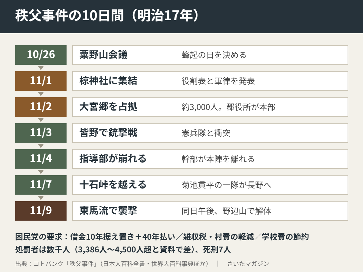 秩父事件の10日間(明治17年)。10月26日粟野山会議で蜂起の日を決める、11月1日椋神社に集結し役割表と軍律を発表、11月2日約3,000人で大宮郷を占拠し郡役所が本部、11月3日皆野で憲兵隊と銃撃戦、11月4日幹部が本陣を離れ指導部が崩れる、11月7日菊池貫平の一隊が十石峠を越え長野へ、11月9日東馬流で襲撃され同日午後野辺山で解体。困民党の要求は借金10年据え置き+40年払い、雑収税・村費の軽減、学校費の節約。処罰者は数千人、死刑7人