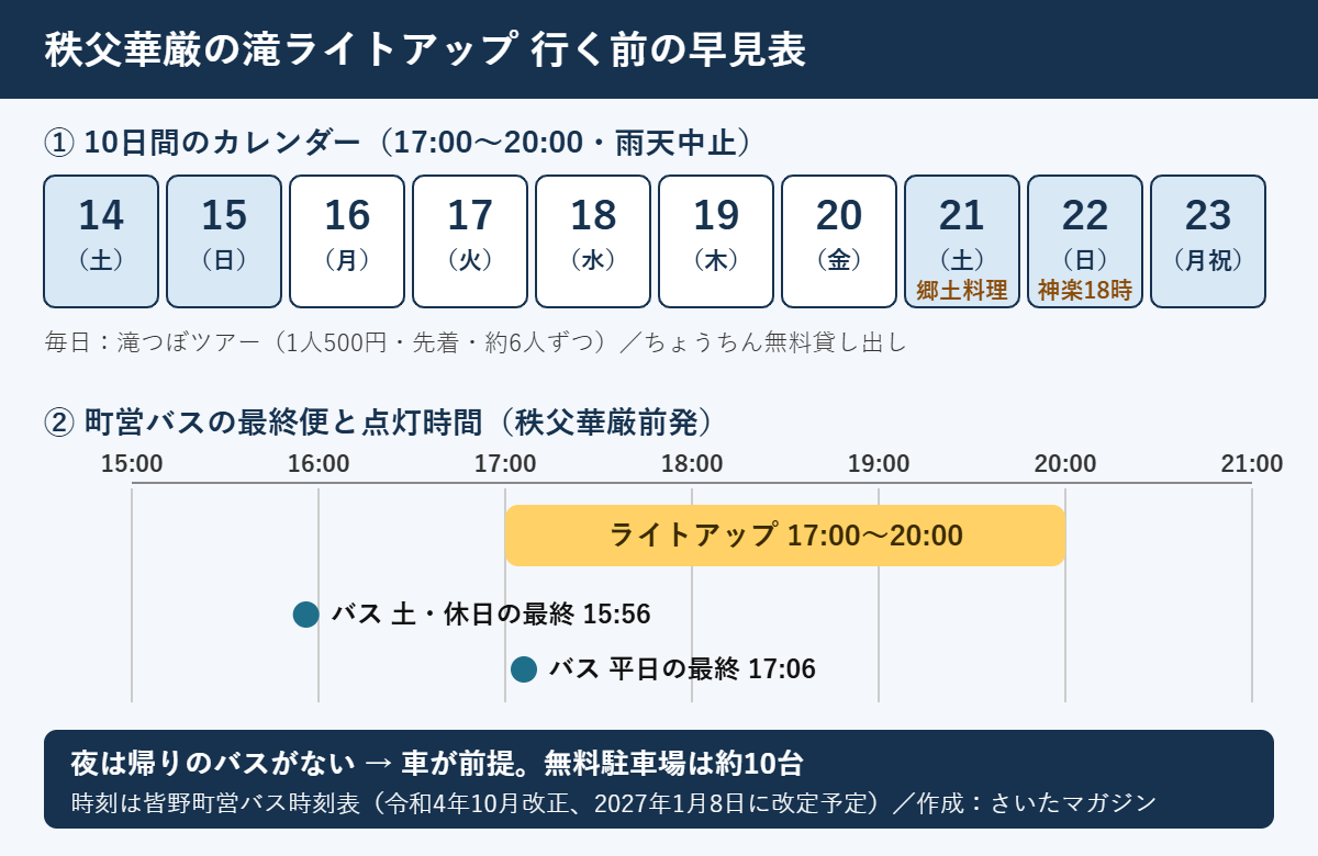 秩父華厳の滝ライトアップの早見表。11月14日から23日の10日間のカレンダーで、21日は郷土料理、22日は18時から神楽。下は時間の帯で、ライトアップ17時から20時に対し、秩父華厳前発の町営バス最終便は土休日15時56分、平日17時06分。夜は車が前提で無料駐車場は約10台
