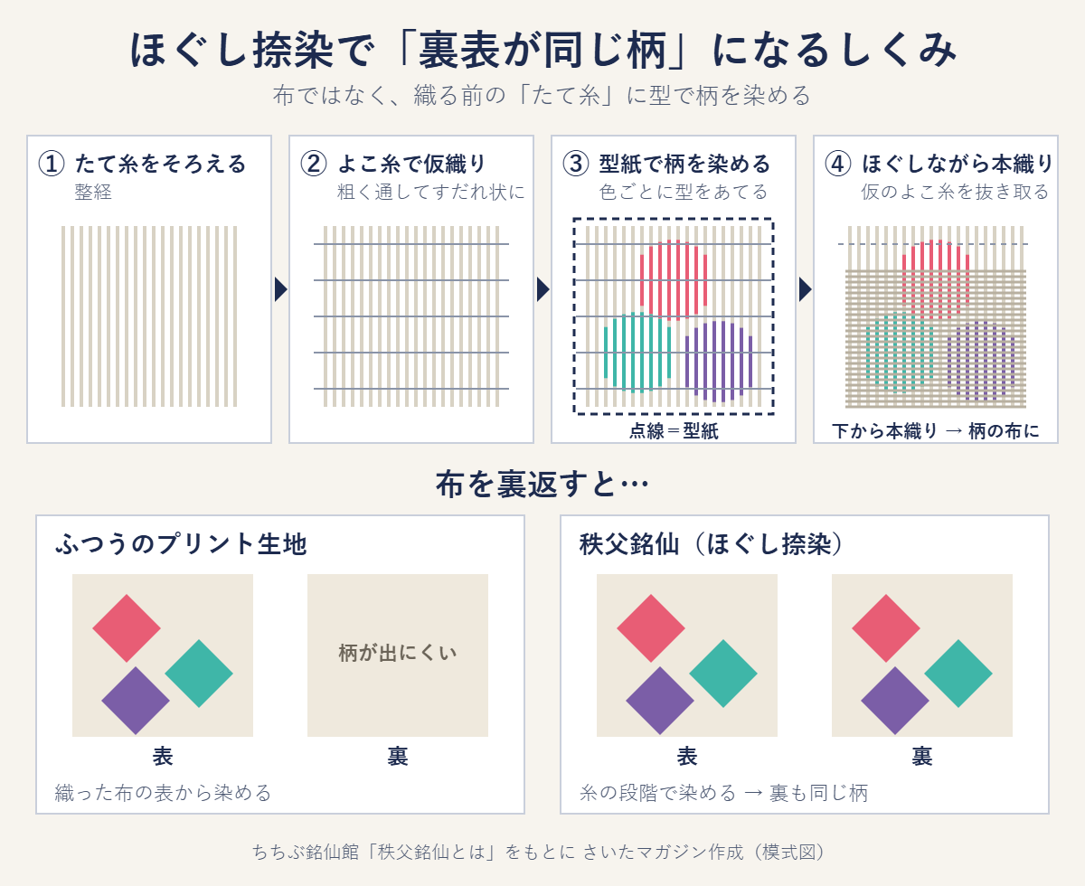 ほぐし捺染の4工程(たて糸をそろえる、よこ糸で仮織り、型紙で染める、仮のよこ糸をほぐしながら本織り)と、プリント生地は裏に柄が出にくいが秩父銘仙は表も裏も同じ柄になることを比べた図