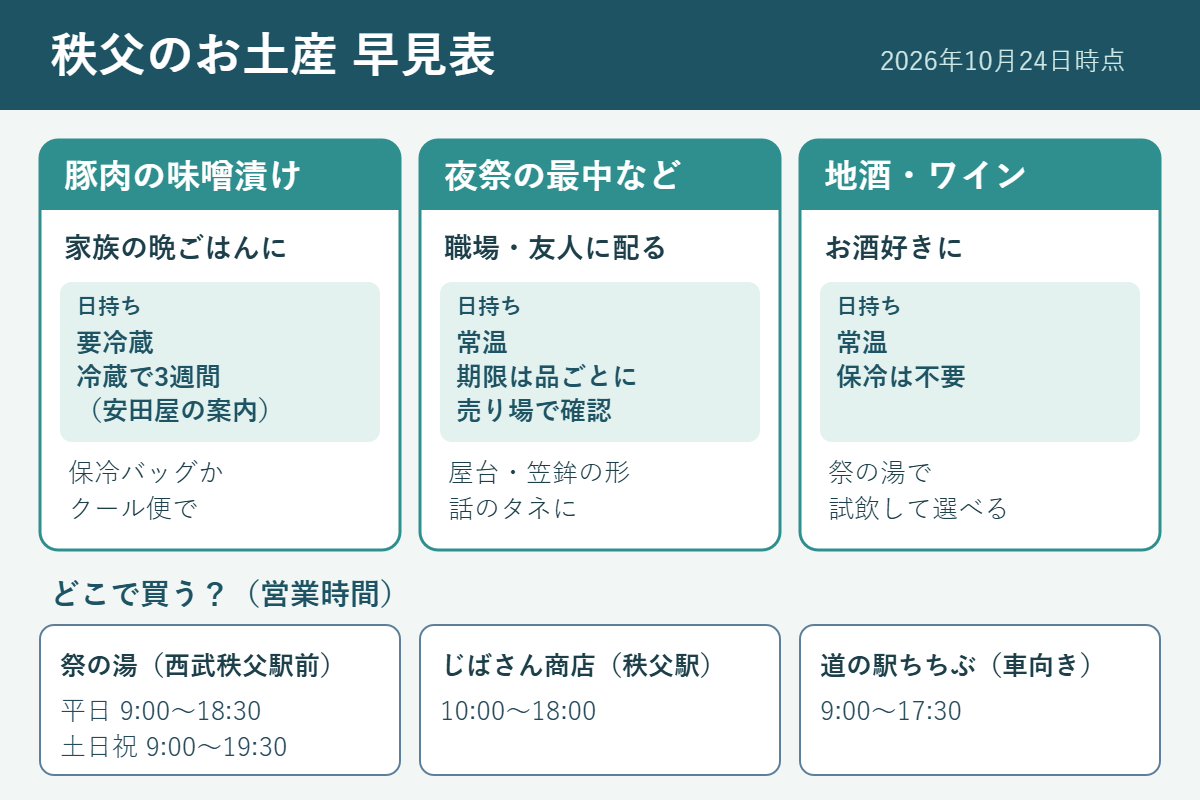 秩父のお土産早見表。豚肉の味噌漬けは要冷蔵で冷蔵3週間(安田屋の案内)、夜祭の最中などは常温で期限は品ごと、地酒は常温で祭の湯で試飲可。営業時間は祭の湯が平日18時30分・土日祝19時30分まで、じばさん商店10時〜18時、道の駅ちちぶ9時〜17時30分