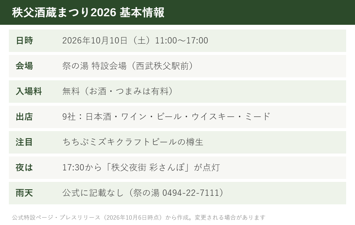 秩父酒蔵まつり2026の基本情報:10月10日(土)11時〜17時、祭の湯特設会場、入場無料、9社出店、夜は17時30分から秩父夜街の点灯