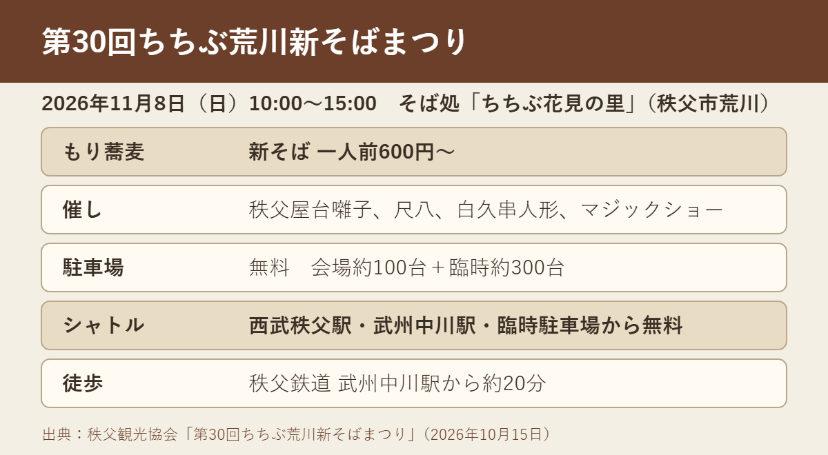 第30回ちちぶ荒川新そばまつりの概要