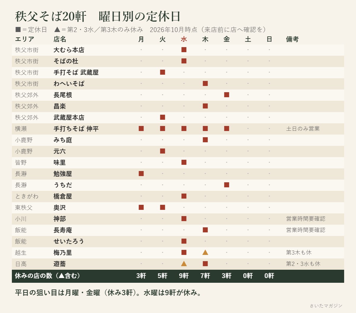 秩父そば20軒の曜日別定休日一覧