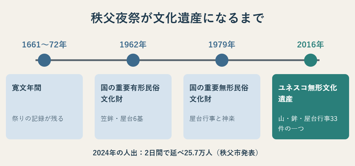 寛文年間の記録から1962年・1979年の国の指定、2016年のユネスコ無形文化遺産登録までの年表図