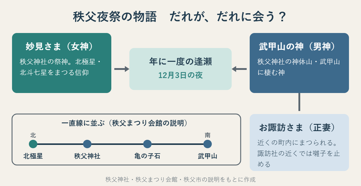 妙見さま(女神)と武甲山の神(男神)の年に一度の逢瀬、正妻のお諏訪さま、北極星・秩父神社・亀の子石・武甲山が一直線に並ぶ位置関係をまとめた図