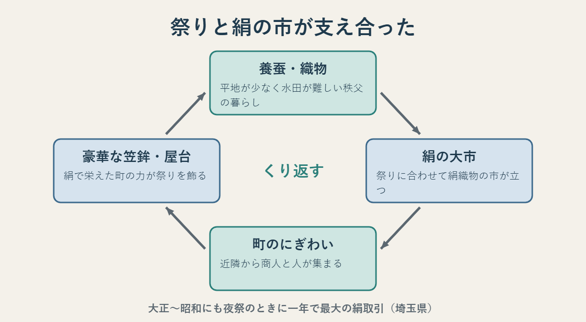 養蚕・織物、絹の大市、町のにぎわい、豪華な笠鉾・屋台がくり返し支え合った関係の図