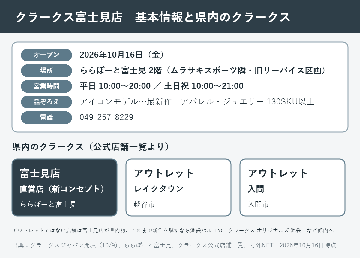 クラークス富士見店の基本情報。10月16日オープン、ららぽーと富士見2階、平日10時から20時・土日祝10時から21時、電話049-257-8229。県内のクラークスは富士見店のほかアウトレットのレイクタウン店と入間店