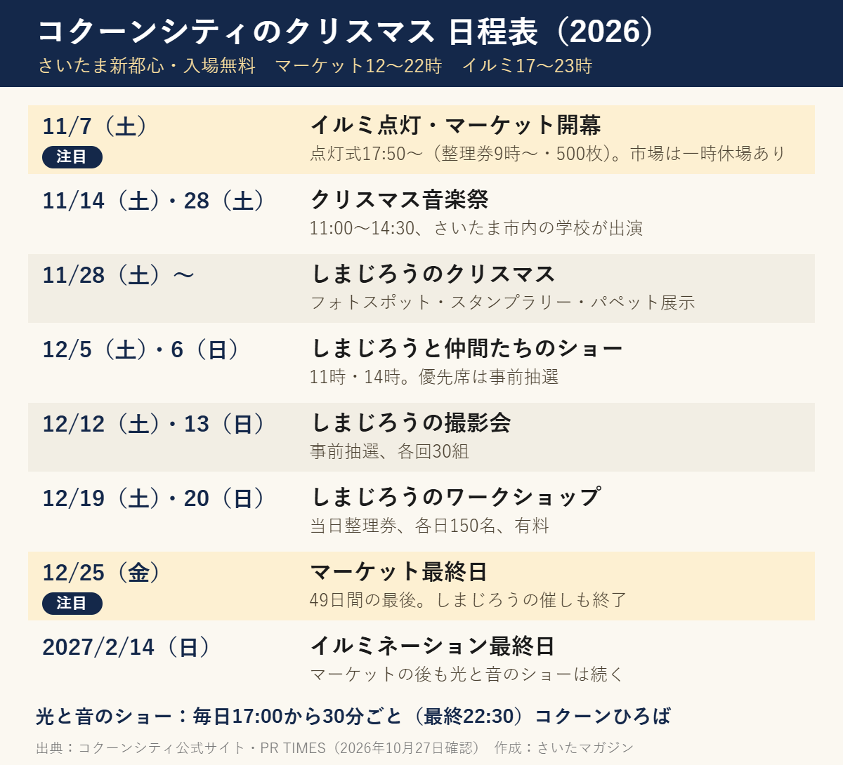 コクーンシティのクリスマス2026の日程表。11月7日イルミ点灯とマーケット開幕、11月14日・28日音楽祭、11月28日からしまじろうのクリスマス、12月5日・6日ショー、12日・13日撮影会、19日・20日ワークショップ、12月25日マーケット最終日、2027年2月14日イルミ最終日。光と音のショーは毎日17時から30分ごと