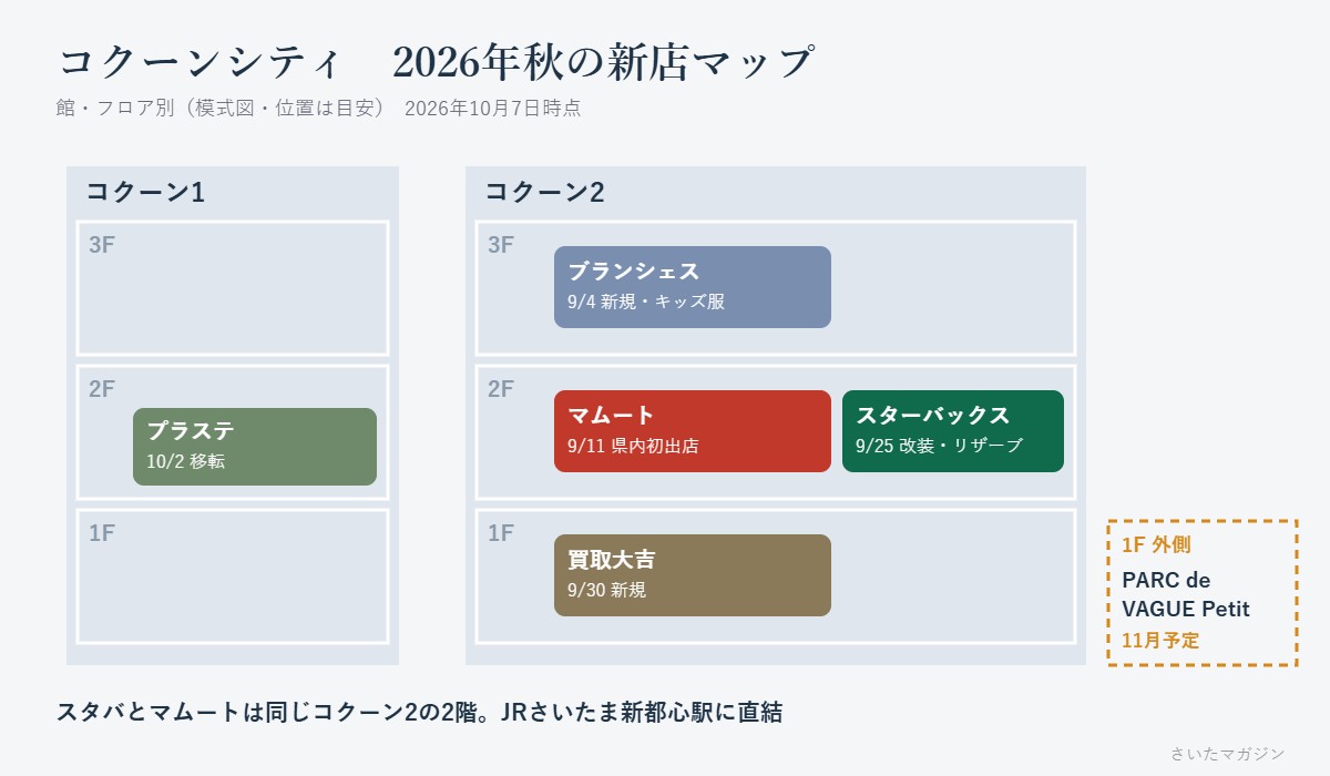 コクーンシティ2026年秋の新店マップ（コクーン2・2Fにマムートとスターバックス、3Fにブランシェス、1Fに買取大吉、コクーン1・2Fにプラステ、1F外側にPARC de VAGUE Petit 11月予定）
