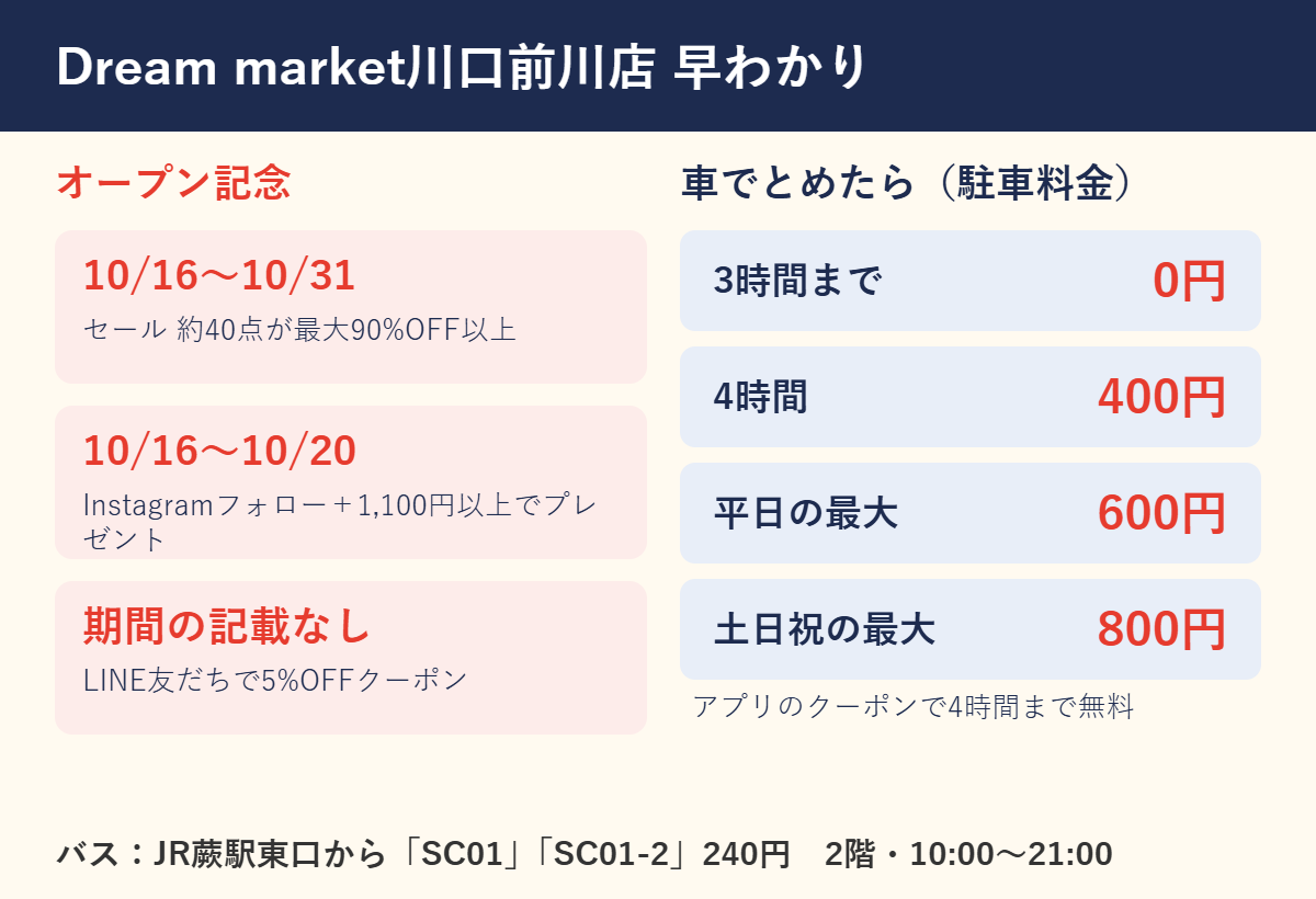 Dream market川口前川店の早わかり。セールは10月16日〜31日で対象約40点が最大90%OFF以上、16日〜20日はInstagramフォローと1,100円以上の購入でプレゼント。駐車料金は3時間まで0円、4時間400円、最大は平日600円・土日祝800円