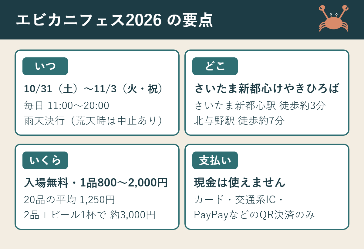 エビカニフェス2026の要点。10月31日〜11月3日、毎日11時〜20時、雨天決行。会場はさいたま新都心けやきひろばで駅から徒歩約3分。入場無料、1品800〜2,000円で平均1,250円、2品とビール1杯で約3,000円。現金は使えずカード・交通系IC・QR決済のみ。