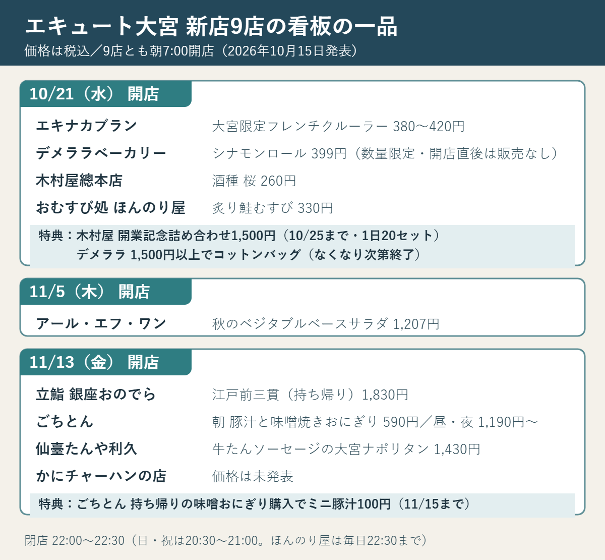 エキュート大宮の新店9店の看板商品と価格(税込)。10月21日開店はエキナカブランの大宮限定フレンチクルーラー380〜420円、デメララベーカリーのシナモンロール399円、木村屋總本店の酒種 桜260円、ほんのり屋の炙り鮭むすび330円。11月5日開店はアール・エフ・ワンの秋のベジタブルベースサラダ1,207円。11月13日開店は立鮨 銀座おのでらの江戸前三貫1,830円、ごちとんの朝590円・昼夜1,190円から、仙臺たんや利久の大宮ナポリタン1,430円、かにチャーハンの店は価格未発表。特典は木村屋・デメララ・ごちとん