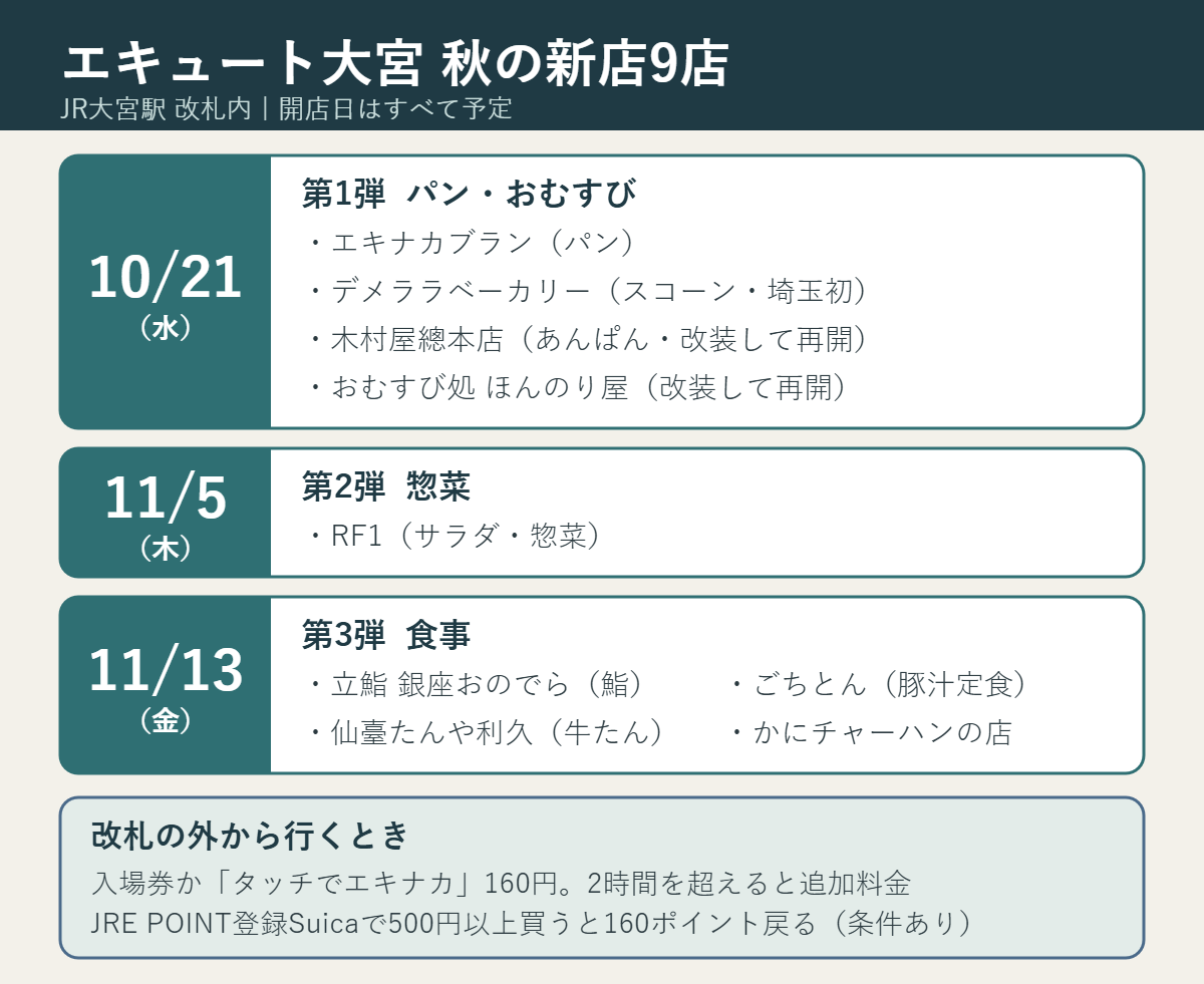 エキュート大宮の秋の新店9店の開店日。10月21日にエキナカブラン・デメララベーカリー・木村屋總本店・ほんのり屋、11月5日にRF1(アール・エフ・ワン)、11月13日に立鮨 銀座おのでら・ごちとん・仙臺たんや利久・かにチャーハンの店。改札外からはタッチでエキナカ160円、2時間超は追加料金