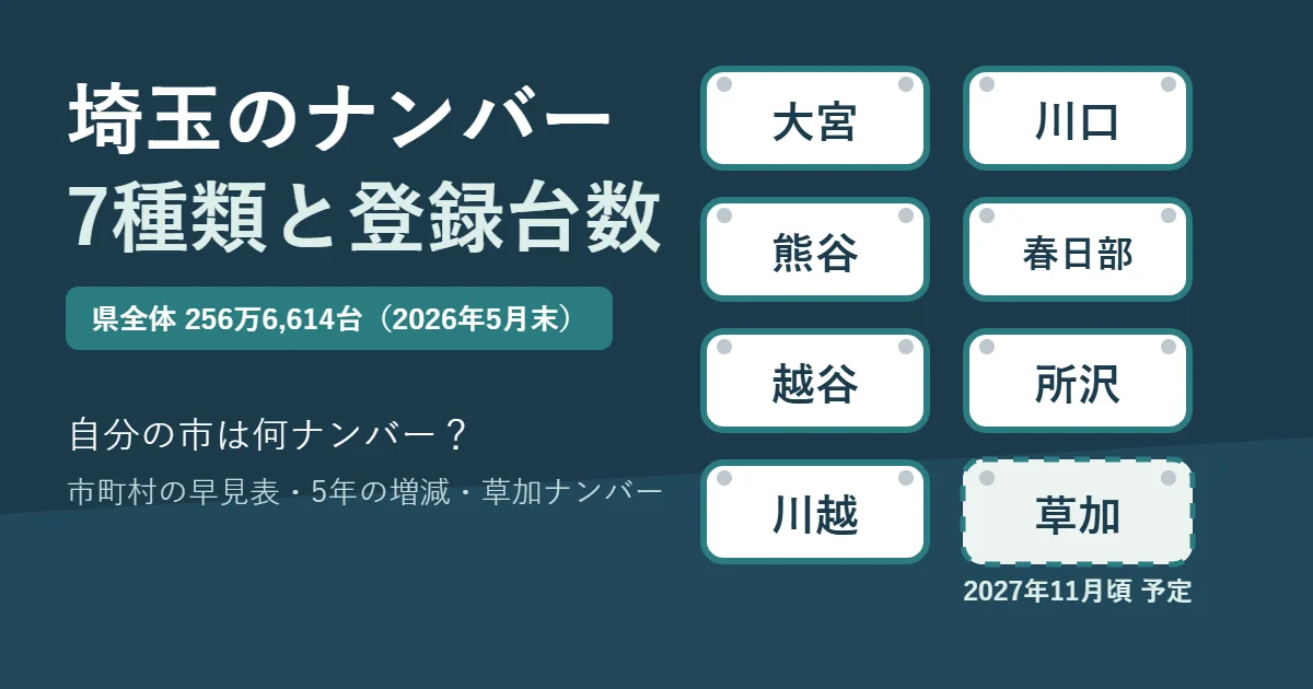 埼玉県のナンバー7種類（大宮・川口・熊谷・春日部・越谷・所沢・川越）と登録台数、草加は2027年11月頃予定