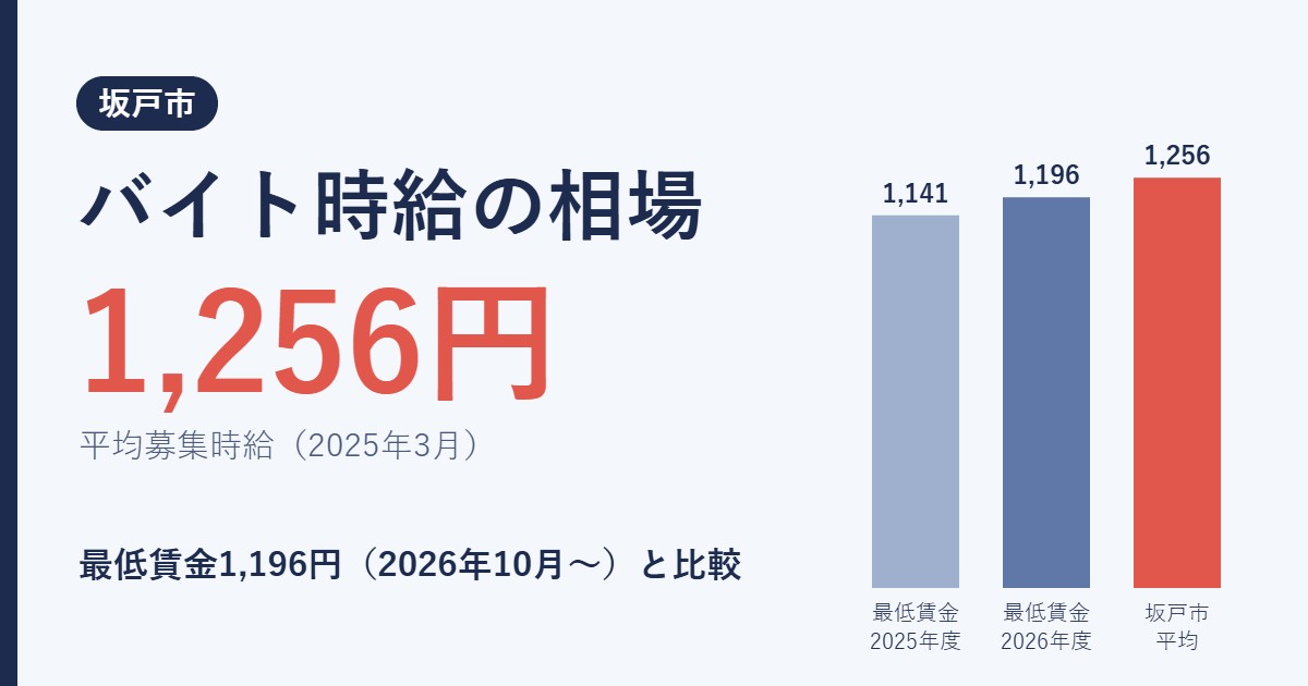 坂戸市のバイト時給の相場 平均募集時給1,256円と最低賃金の比較