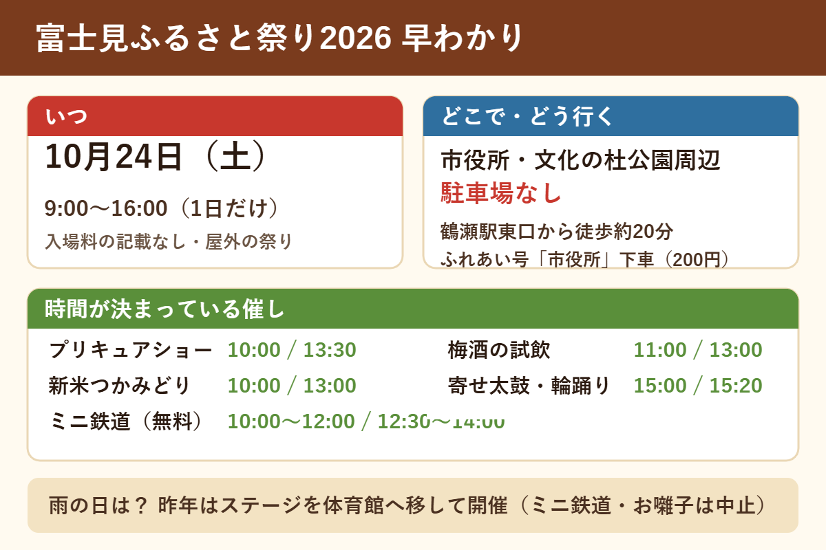 富士見ふるさと祭り2026の早わかり。10月24日(土)9時〜16時、市役所・文化の杜公園周辺。駐車場なし、鶴瀬駅東口から徒歩約20分。プリキュアショー10時と13時半、新米つかみどり10時と13時、ミニ鉄道10〜12時と12時半〜14時。雨の日は昨年、ステージを体育館へ移して開催