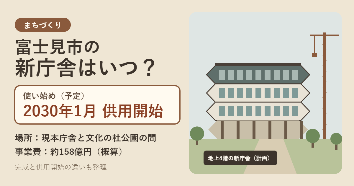 富士見市の新庁舎は2030年1月供用開始予定。現本庁舎と文化の杜公園の間に建ち、事業費は約158億円
