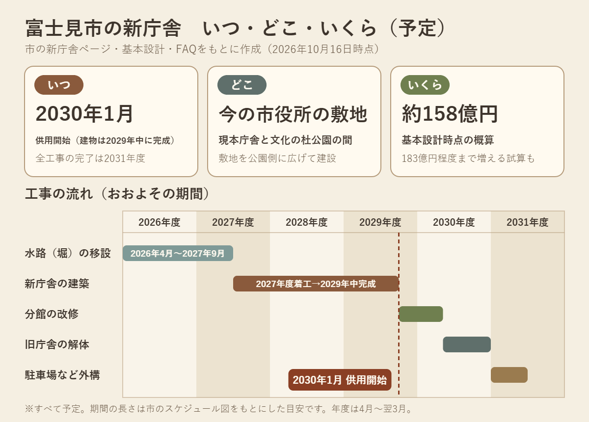 富士見市新庁舎の要約図。2030年1月供用開始予定(建物は2029年中に完成、全工事完了は2031年度)、場所は現本庁舎と文化の杜公園の間、事業費は約158億円。水路移設から外構工事までの工程表