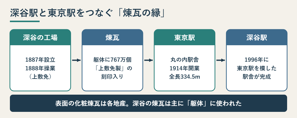 深谷の工場から煉瓦、東京駅、深谷駅へとつながる縁を示した流れ図