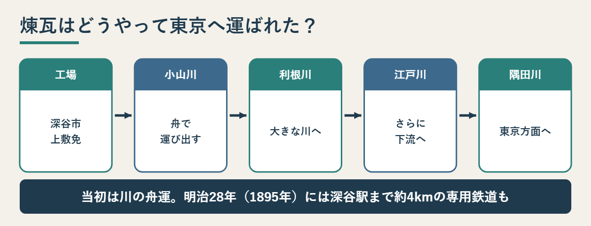深谷の工場から小山川・利根川・江戸川・隅田川を経て東京へ煉瓦を運んだ流れ図