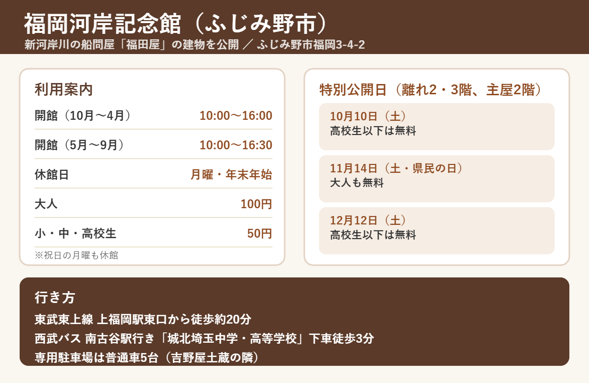 福岡河岸記念館の開館時間・休館日・入館料、2026年度の特別公開日、上福岡駅からの行き方と駐車場