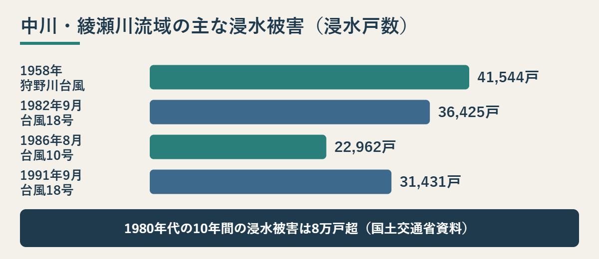 中川・綾瀬川流域の主な水害の浸水戸数を比べた棒グラフ