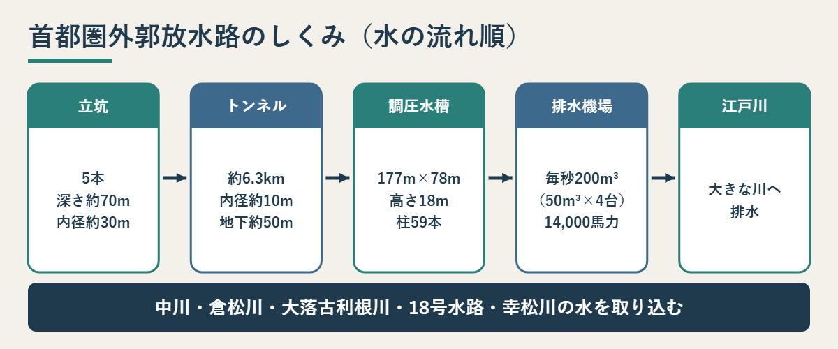 立坑、トンネル、調圧水槽、排水機場、江戸川へと続く放水路のしくみ図