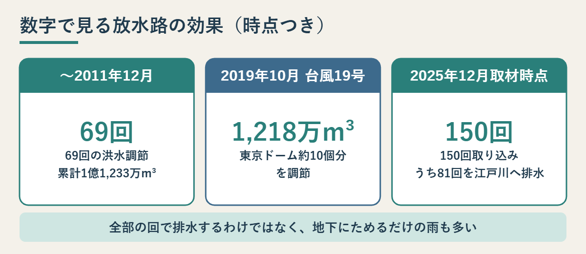 69回・1,218万立方メートル・150回など放水路の効果を時点つきで示した図