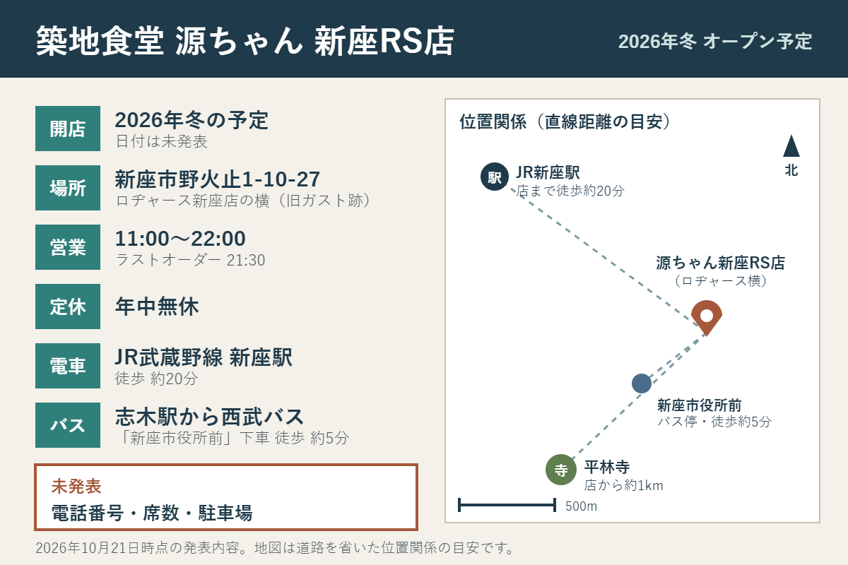 築地食堂 源ちゃん 新座RS店の要点。2026年冬に開店予定(日付は未発表)。場所は新座市野火止1-10-27、ロヂャース新座店の横の旧ガスト跡。営業は11時〜22時(ラストオーダー21時30分)、年中無休。JR新座駅から徒歩約20分、志木駅から西武バスで新座市役所前下車徒歩約5分。電話番号・席数・駐車場は未発表。新座駅、新座市役所前バス停、店、平林寺(店から直線約1km)の位置関係図つき。
