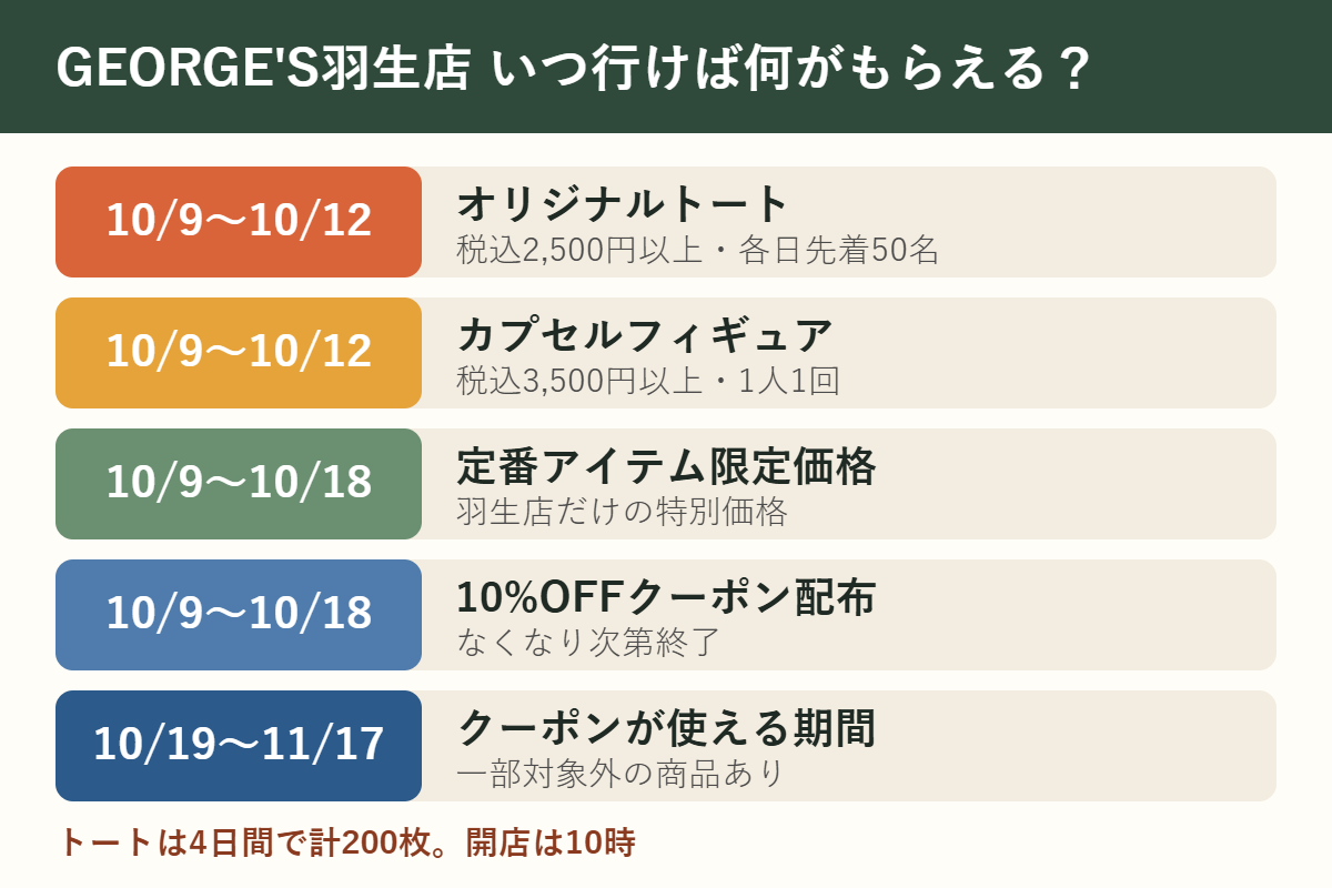 GEORGE'S羽生店の特典カレンダー。10月9日〜12日はトート(税込2,500円以上、各日先着50名)とカプセルフィギュア(税込3,500円以上)、10月18日まで限定価格とクーポン配布、クーポンは10月19日〜11月17日に使用可