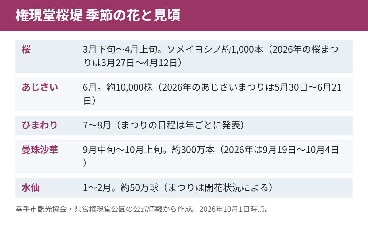 権現堂桜堤 季節の花と見頃