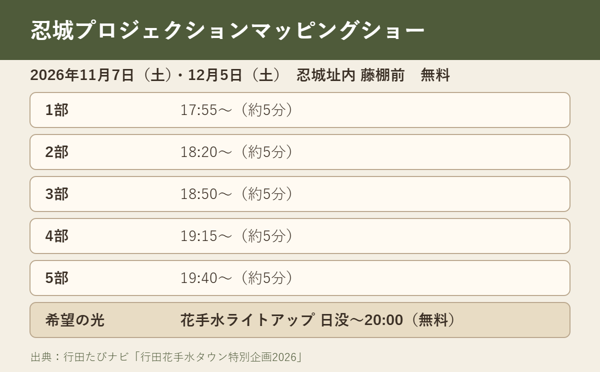 忍城プロジェクションマッピングショー2026の時間