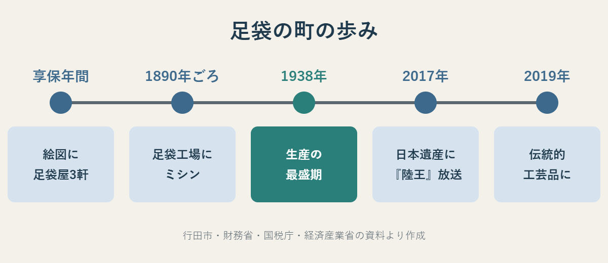享保年間の足袋屋3軒から、1890年ごろのミシン、1938年の最盛期、2017年の日本遺産と陸王、2019年の伝統的工芸品指定までの年表図