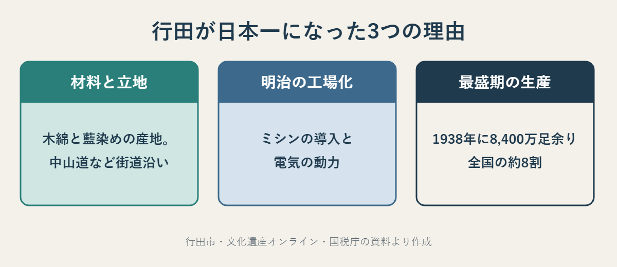 材料と立地、明治の工場化、最盛期の生産(1938年に8,400万足余り・全国の約8割)という行田足袋が日本一になった理由の図