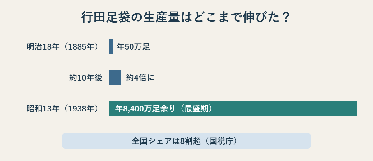 明治18年の年50万足から約10年で約4倍、昭和13年に年8,400万足余りの最盛期へと伸びた生産量の図