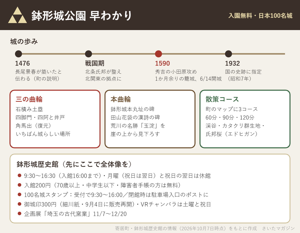 鉢形城公園の早わかり図。1476年に長尾景春が築城と伝わり、戦国期に北条氏邦が整え、1590年に秀吉の小田原攻めで1か月余りの籠城の末6月14日に開城、1932年に国の史跡。三の曲輪の石積み土塁・四脚門・角馬出、本曲輪の本丸址碑・田山花袋碑と玉淀の眺め、60・90・120分の散策コース。鉢形城歴史館は9時30分〜16時30分、入館200円、100名城スタンプ、御城印300円、企画展11月7日〜12月20日。
