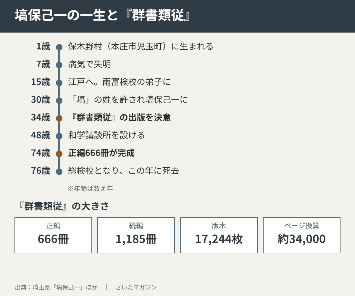 塙保己一の一生と群書類従。数え年で1歳保木野村(本庄市児玉町)に生まれる、7歳病気で失明、15歳江戸へ雨富検校の弟子に、30歳塙の姓を許され塙保己一に、34歳群書類従の出版を決意、48歳和学講談所を設ける、74歳正編666冊が完成、76歳総検校となりこの年に死去。群書類従の大きさは正編666冊、続編1,185冊、版木17,244枚、ページ換算約34,000