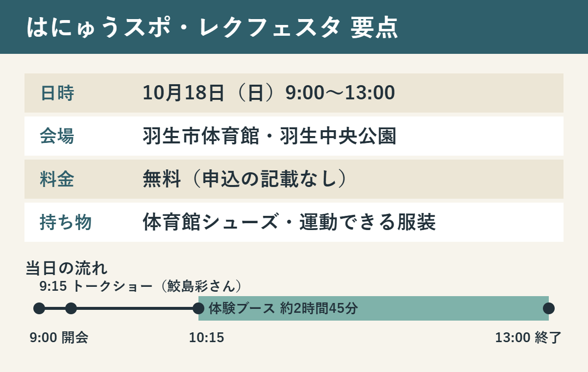 はにゅうスポ・レクフェスタの要点。10月18日(日)9時〜13時、羽生市体育館・羽生中央公園、参加無料、体育館シューズ持参。9時開会、9時15分トークショー、10時15分から13時まで体験ブース