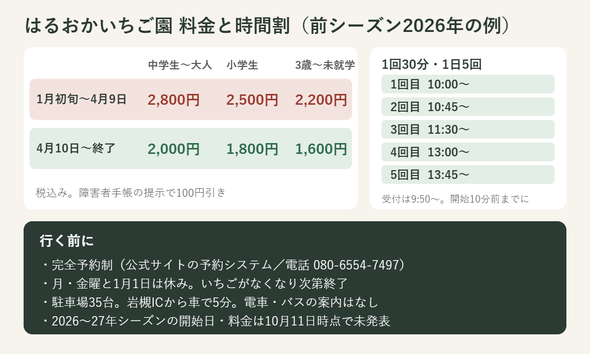 はるおかいちご園の料金と時間割（前シーズン2026年の例）。1月初旬から4月9日は中学生以上2,800円・小学生2,500円・3歳以上の未就学児2,200円、4月10日からは2,000円・1,800円・1,600円。1回30分で、10時、10時45分、11時30分、13時、13時45分の1日5回。月・金定休、完全予約制（予約システムまたは電話）。