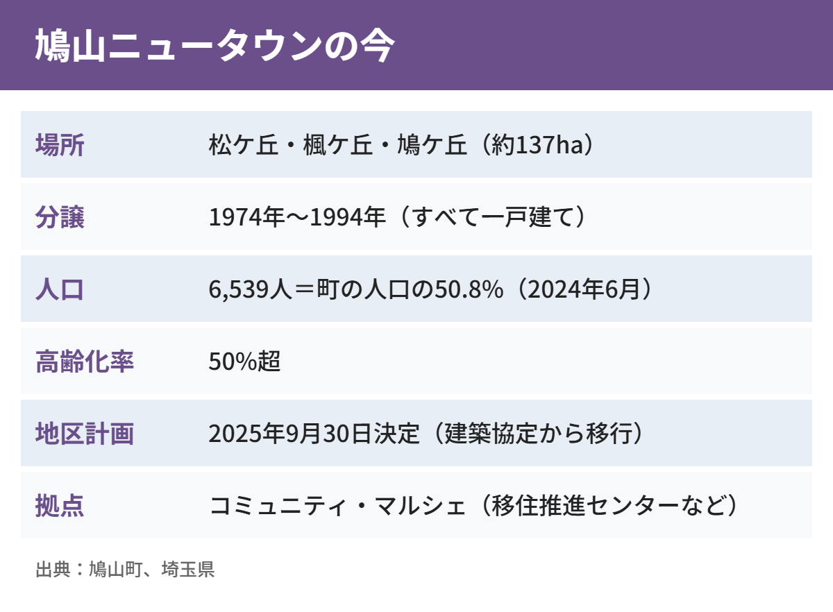 鳩山ニュータウンの今