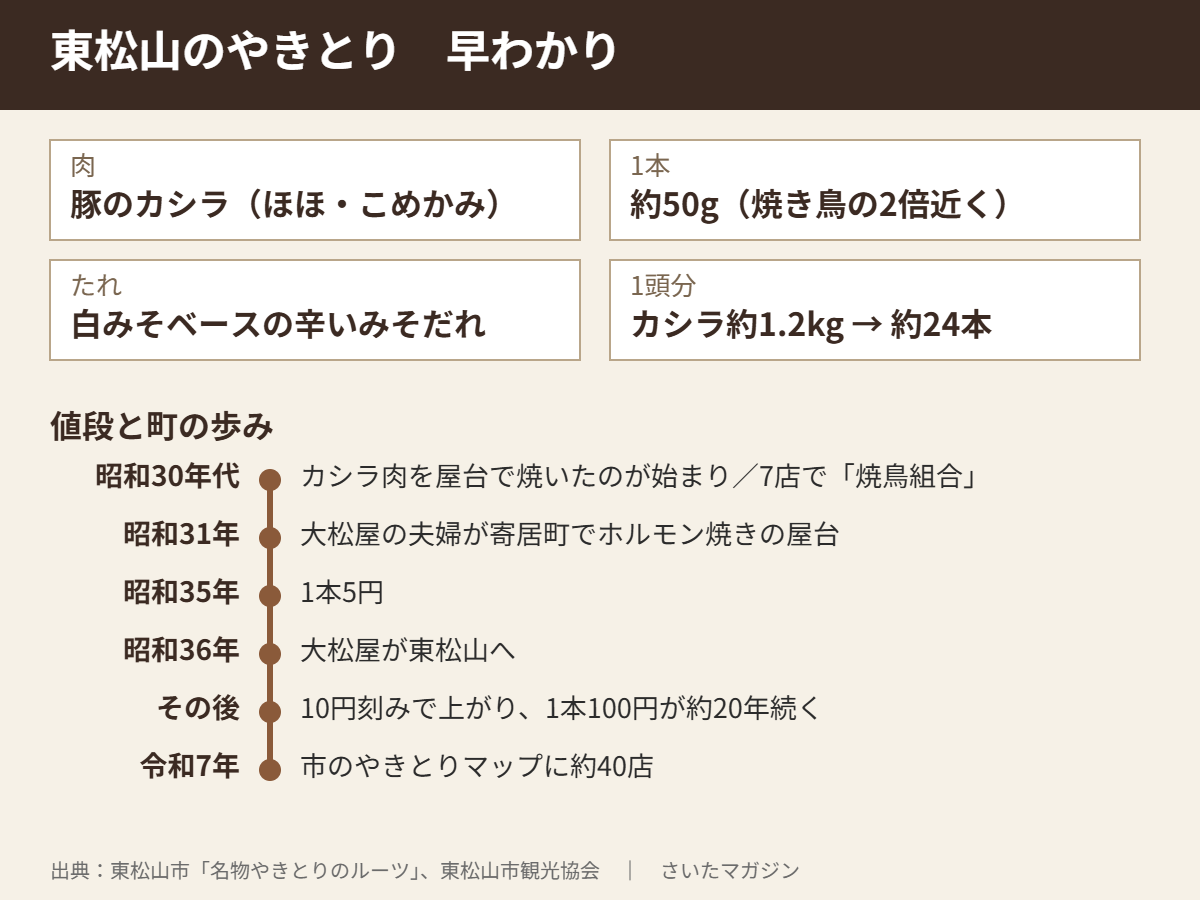 東松山のやきとり早わかり。肉は豚のカシラ（ほほ・こめかみ）、1本約50gで焼き鳥の2倍近く、白みそベースの辛いみそだれ、1頭分のカシラ約1.2kgから約24本。昭和30年代にカシラ肉を屋台で焼いたのが始まりで7店で焼鳥組合、昭和31年大松屋の夫婦が寄居町でホルモン焼きの屋台、昭和35年1本5円、昭和36年大松屋が東松山へ、その後1本100円が約20年続く、令和7年やきとりマップに約40店