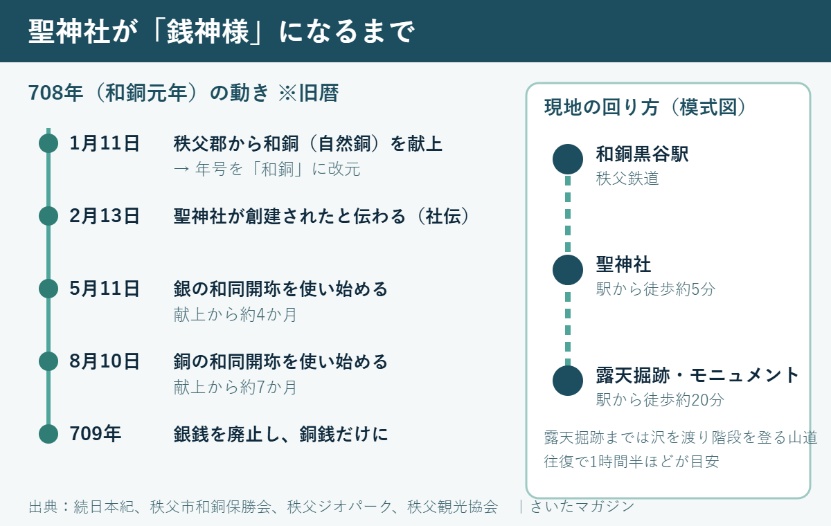 708年1月11日の和銅献上と改元、2月13日の聖神社創建(社伝)、5月11日の銀銭、8月10日の銅銭、709年の銀銭廃止の流れと、和銅黒谷駅から聖神社まで徒歩約5分、露天掘跡まで徒歩約20分の模式図