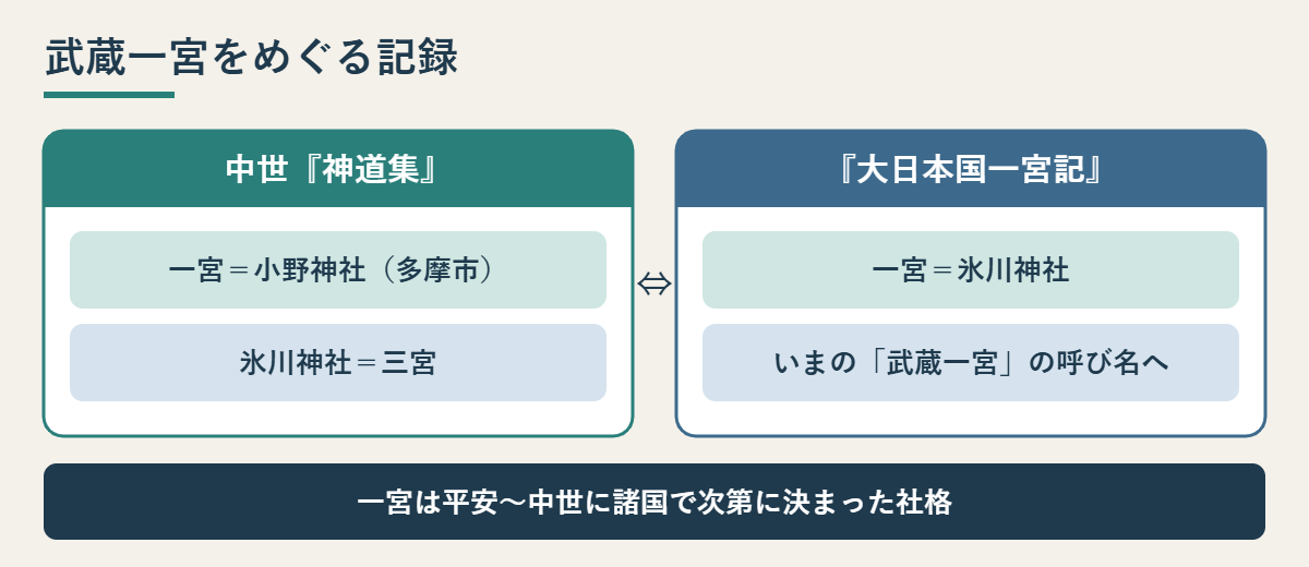 神道集と大日本国一宮記で異なる武蔵一宮の記録を比べた図