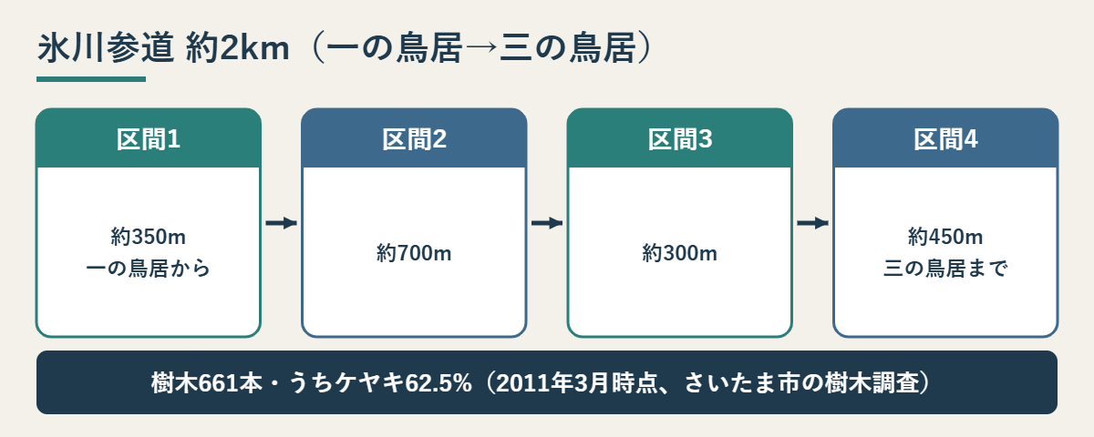 氷川参道約2kmの4区間の距離と樹木の数を示した図