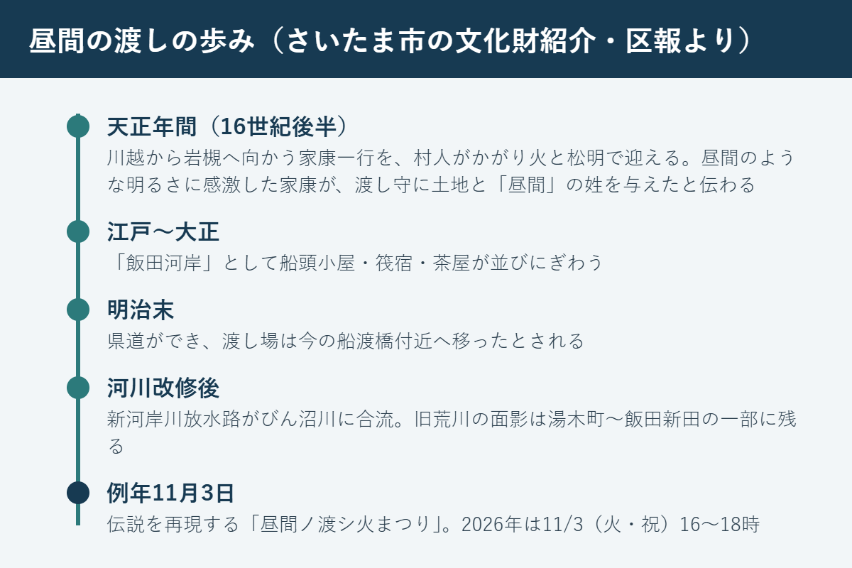 昼間の渡しの歩み。天正年間に家康一行を村人がかがり火で迎え、渡し守に昼間の姓を与えたと伝わる。江戸〜大正は飯田河岸として栄え、明治末に渡し場は船渡橋付近へ。例年11月3日に火まつり、2026年は11/3（火・祝）16〜18時
