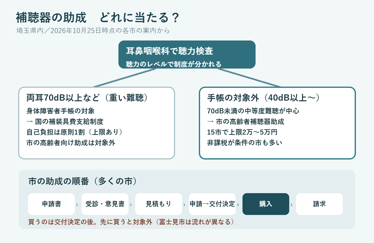 補聴器の助成の分かれ道。耳鼻咽喉科の聴力検査で、両耳70dB以上など重い難聴は身体障害者手帳の補装具費支給制度(原則1割負担)、手帳の対象外で70dB未満の中等度難聴が中心の人は市の高齢者補聴器助成(15市で上限2万〜5万円)。市の助成は申請書、受診・意見書、見積もり、申請と交付決定、購入、請求の順で、買うのは交付決定の後